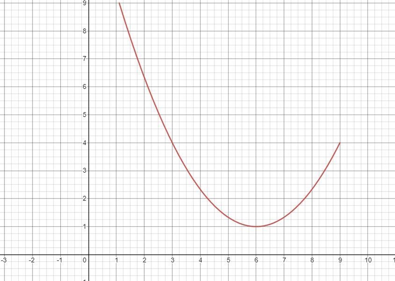 Graph the function. g(x) = 1/3(x - 6)^2 + 1-example-2