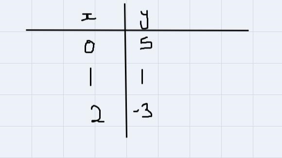 For equation y = - 4x + 5, a) complete the table of values. Table of Values X. Y 0 1 2B-example-1