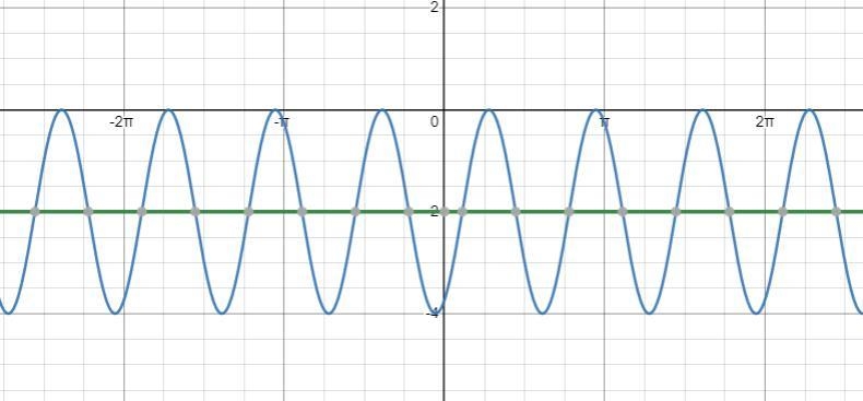 Find the midline for f(x) = 2 cos(3x - 5) - 2.A.y=-2OB.y=0Oc.y=1D.y = 2Reset Selection-example-1