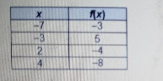 Consider the function represented by the tablex. | f(x)-7 | -3-3 | 52 | -44 | -8-example-1