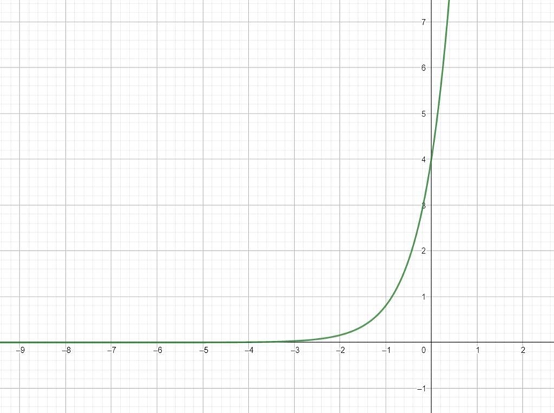 Hello, I was wondering what f(x) = 4 * {5}^(x)would look like if it were graphed-example-1