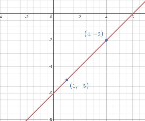 Graph the line by plotting any two ordered pairs that satisfy the equation. y=x−6-example-1