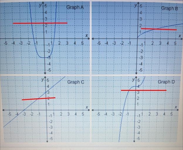 (calc) which graph shows a function that is not one to one in its domain-example-1