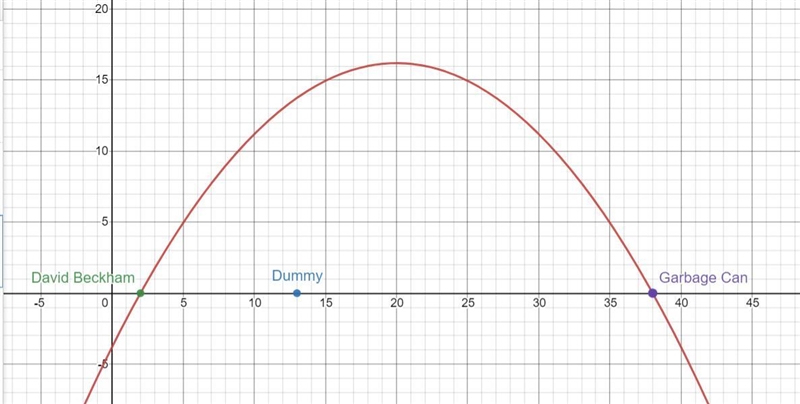 Need an equation that makes a parabola from soccer ball over soccer dummy and into-example-1