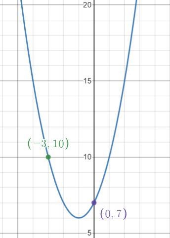 Consider the following quadratic function. Y=x^2+2x+7 Graph this quadratic function-example-1