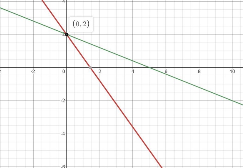 Giving the rest of my points for this The line given by the equation y = (-2/5)x + 2 is-example-1