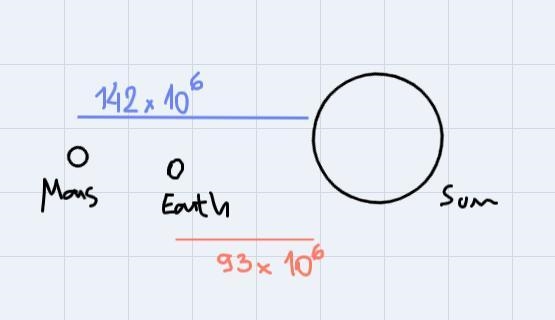 Mars is about 142 million miles from the sun. The earth is about 93,000,000 miles-example-1