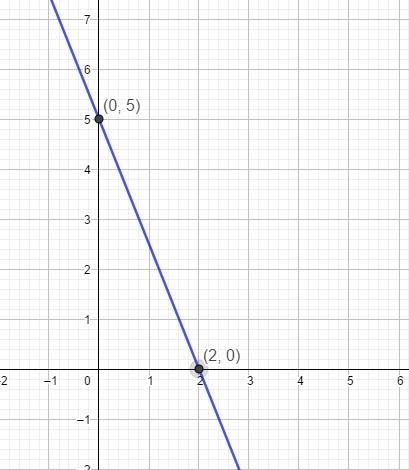 Usetheequation5 + 2 = 10 todothefollowing:a) Findtheorderedpairsoftheform(0,y)and-example-1