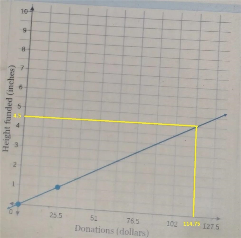 I'm graphing and I need to find out how mutch it costs for 4.5 inches of the construction-example-1