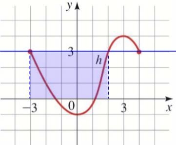 (a) Find h(- 2), h(0), h(2) , and h(3) (b) Find the domain and range of h.(c) Find-example-2