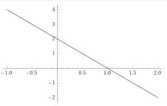 How do I graph {3,1,-1,-3}-example-2