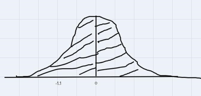 End the area under the standard normal curve to the left of z = -1.5 and to the right-example-1