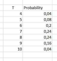 The sides of a fair cubical die are numbered 2, 3, 4, 4, and 5. The die is thrown-example-2