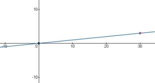 Alice traveled 30 miles in 3 hours. What graph shows the relationship between time-example-2