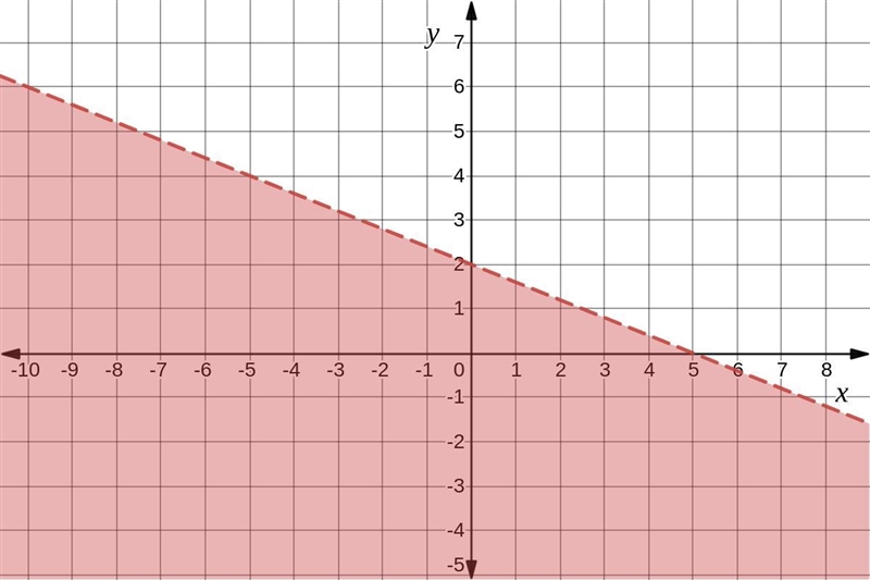 Solve the system of two linear inequalities waphically{2*5y<10+3yStep 1 of 3 Graph-example-1