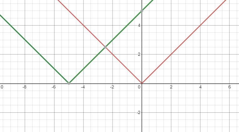 The functions f(x) and g(x) are shown on the graph.(x) = 1x1What is g(x)?-example-2