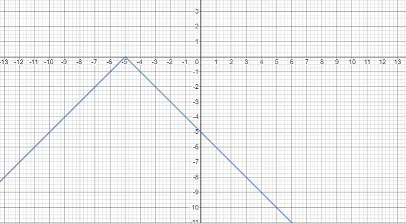 The equation y = - |x + 5|describes a function that is translated from a parent function-example-4