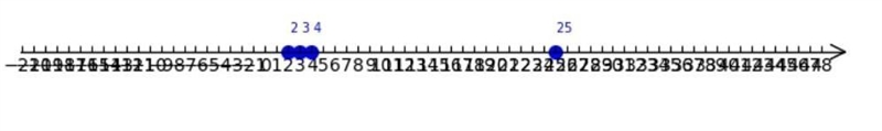 describe in detail how you would create a number line with the following points:3, 2.25, the-example-1