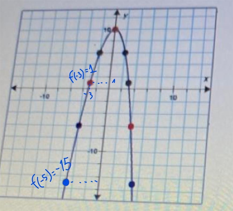 What is the average rate of change for this quadratic function for the intervalfrom-example-1