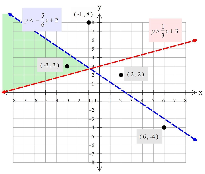 Below are two inequalities and the graphs of their lines without the shading. By imagining-example-1