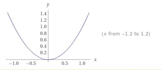 Question 5 of 10 Suppose f(x) = x2 and g(x)(1/4)2 Which statement best compares the-example-1