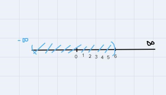 Solve and graph the following inequality: x/3-4<-2-example-1