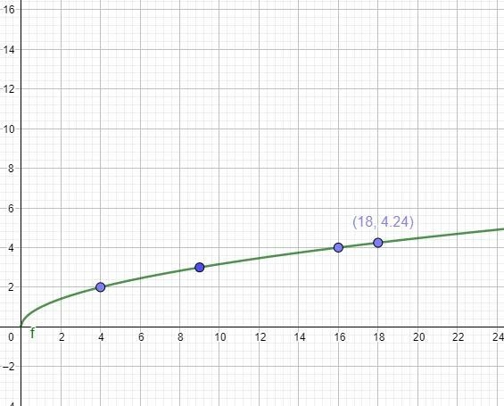 Where would the square root of 18 fall on the x-axis?-example-1