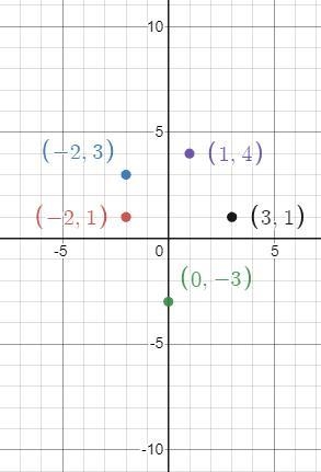 Create an example of a relation that is not function. Identify the x value (or range-example-1