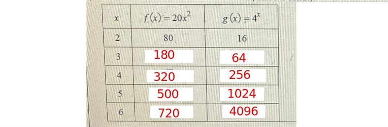 Compare the functions f(x) = 20x² and g(x) = 4* by completing parts (a) and (b).(a-example-1