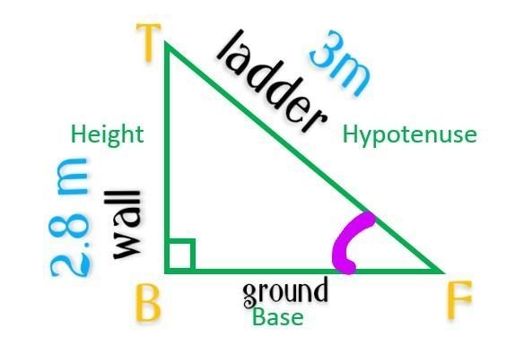 A 3m ladder stands on horizontal ground and reaches 2.8 m up a vertical wall. How-example-1