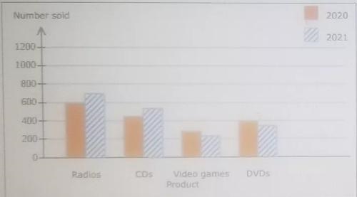 TechWiz Entertainment sells four types of products: radios, CDs, video games, and-example-1