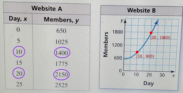 Two social media websites open their memberships to the public. Find the average rate-example-1