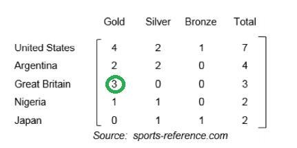 Which of the following statements is NOT true about the data above?-example-1