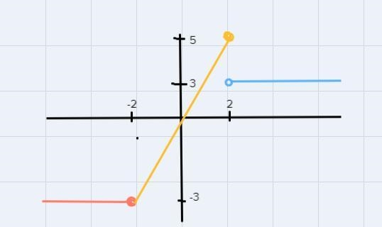 Sketch the graph of the function shown on the photo below-example-3