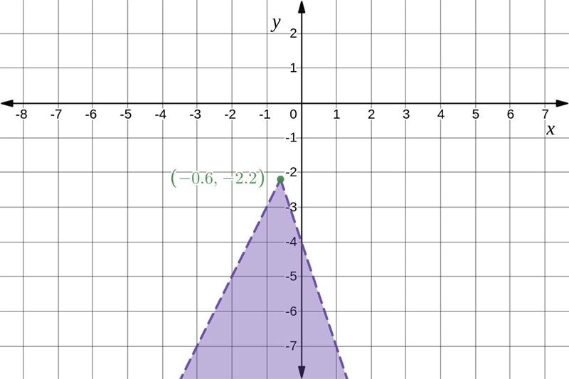 5. Graph the given system of linear inequalities on the coordinate plane below. (2 points-example-4