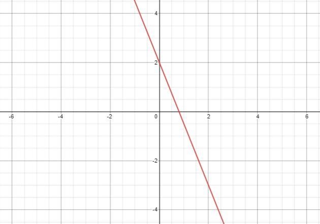 Graph the line y= −5/2x + 2, then name the slope and y-intercept by looking at the-example-1