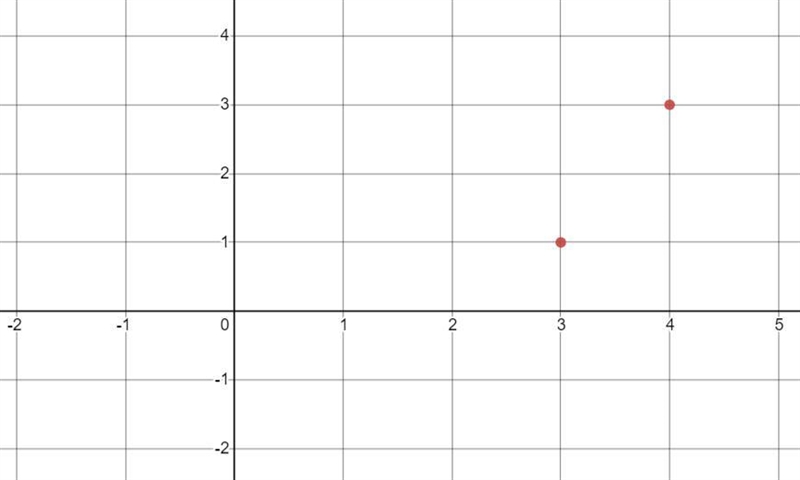 Consider the equation and the following ordered pairs: (4, y) and (x, 1).y = 2x-5Step-example-2