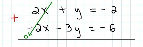 Solve using elimination method2x+y=-2 -2x-3y=-6.-example-2