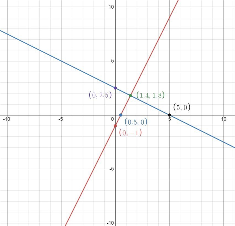 Find the point of intersection of the following pair of equations, then sketch your-example-1