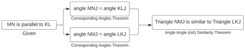 NO LINKS!!! Make a flowchart to show the two triangles are similar. ​-example-1