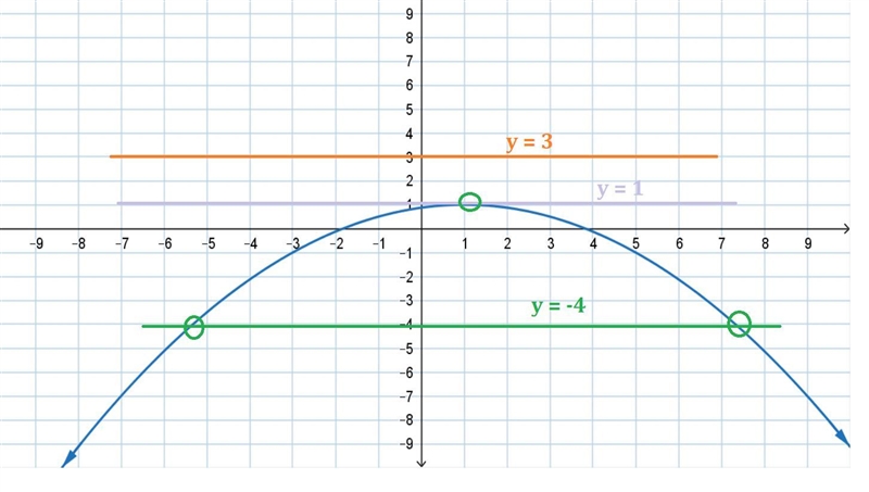 Use the following graph of the quadratic function f(x)=−18(x−1)2+1 to answer the question-example-1