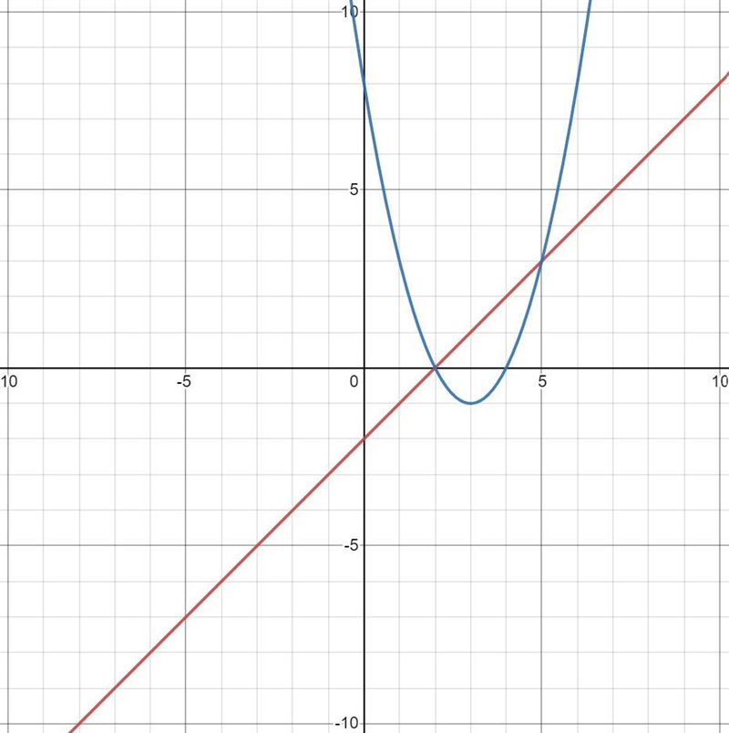 On a piece of paper graph this system equation y=x-2 y= x2-6x+8-example-1