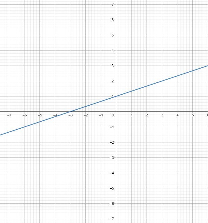 Solve the following system of equations graphically on the set of axes below. y=-x-example-2