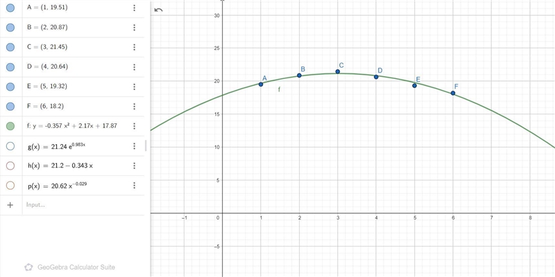 Construct a scatterplot and identify the mathematical model that best fits the data-example-1