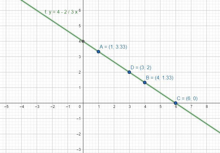 Graph the equation using the x- and y-intercepts.4x - 6y = - 24-example-1