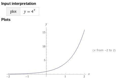 Which is the graph of f(x) = (4)×?-example-1