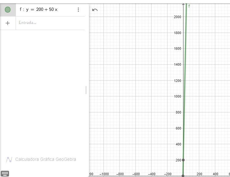 Hans cell phone plan costs $200 to start. Then there is a $50 charge each month. Graph-example-1