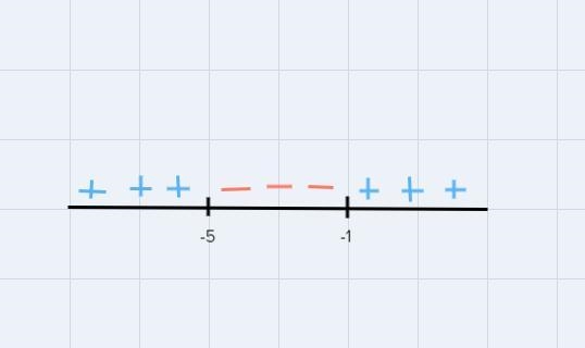 A quadratic function f(x)f is hidden from view. You must find all intervals where-example-1