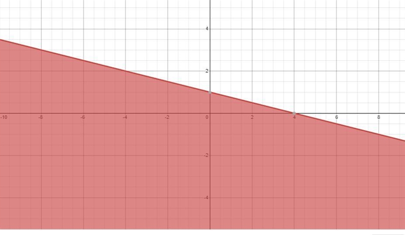 Sketch the graph of each linear inequality x-4y <_ 4-example-1