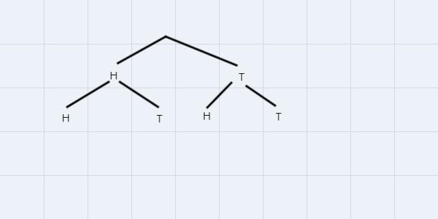 Which diagram shows all possible out comes for 2 coins flips-example-1